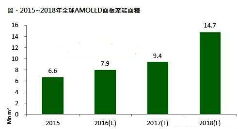 全球AMOLED產(chǎn)能面積